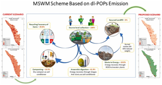 Dioxin-like POPs emission trends as a decision support tool for developing sustainable MSW management scheme –an exploratory study