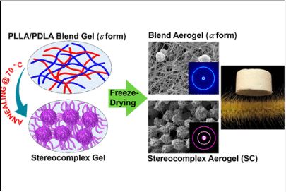 Thermoreversible Gels of Poly(l-lactide)/Poly(d-lactide) Blends: A Facile Route to Prepare Blend α-Form and Stereocomplex Aerogels