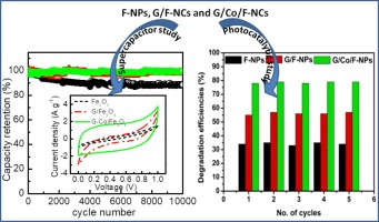 Role of reduced graphene oxide-co-double-doped Fe3O4 nanocomposites for photocatalytic and supercapacitor applications