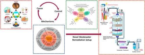 A hypothetical model of multi-layered cost-effective wastewater treatment plant integrating microbial fuel cell and nanofiltration technology: A comprehensive review on wastewater treatment and sustainable remediation