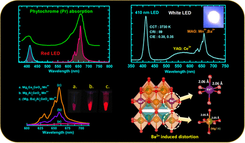 Enriching the Deep-Red Emission in (Mg, Ba)3M2GeO8: Mn4+ (M = Al, Ga) Compositions for Light-Emitting Diodes